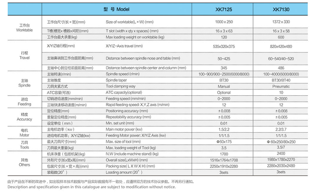 Modelo de máquina de fresado CNC: XK7125-XK7130