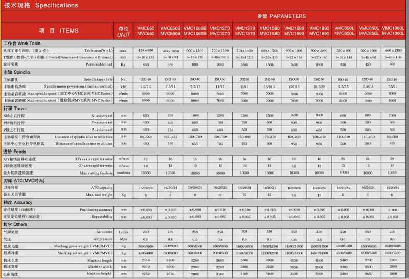 Máquina CNC VMC / MVC (fresado CNC / CNC vertical) VMC650-VMC850-VMC1060B-VMC1270 -VMC1370-VMC1580-VMC1590-VMC1890